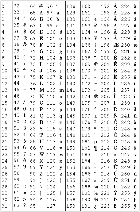 Characters of the iso-latin1 character set